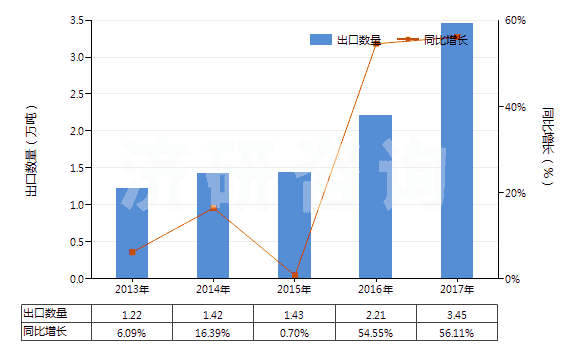 2013-2017年中國非零售聚酯變形紗線(HS54023390)出口量及增速統(tǒng)計(jì) 2013-2017年中國非零售聚酯變形紗線(HS54023390)出口量及增速統(tǒng)計(jì)
